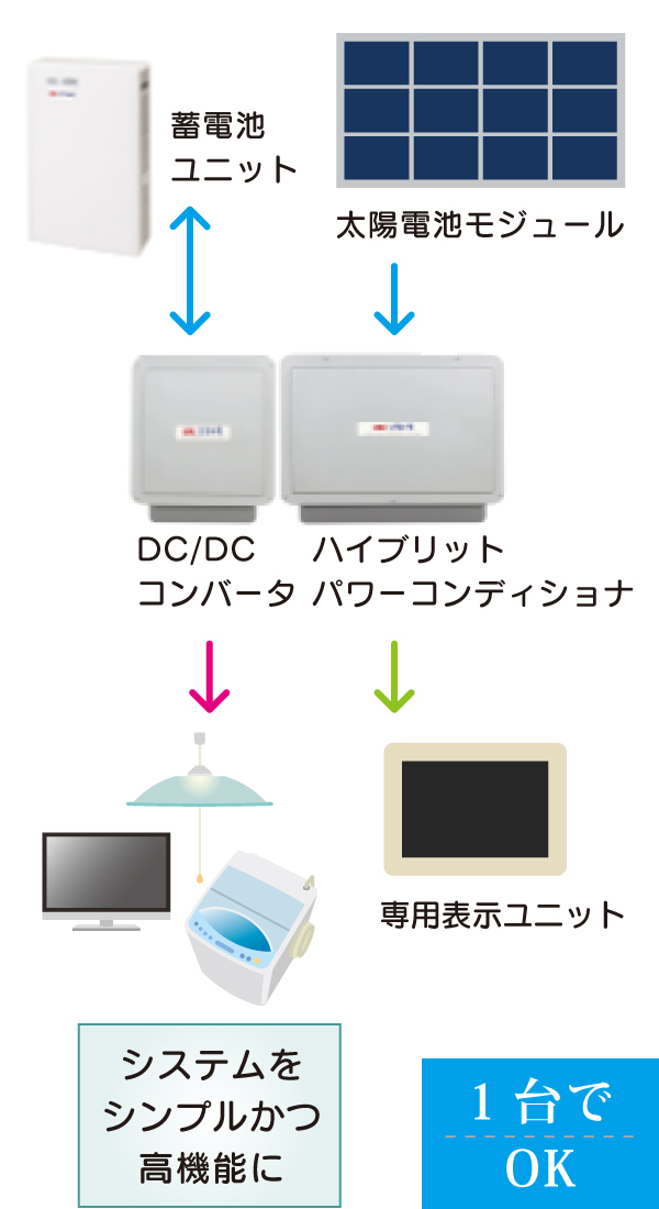ハイブリットパワーコンディショナ ハイブリットパワーコンディショナ